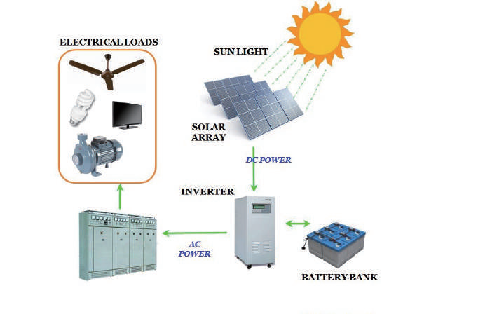 Hvad er et off-grid fotovoltaisk elproduktionssystem?